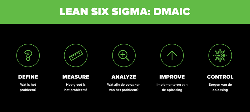Kenniscentrum - Lean six sigma - afbeelding 1 (DMAIC).png