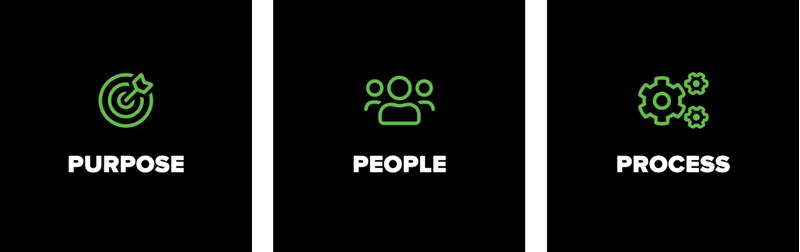 Kenniscentrum - wat is lean management - afbeelding 1 (purpose, people, process).png
