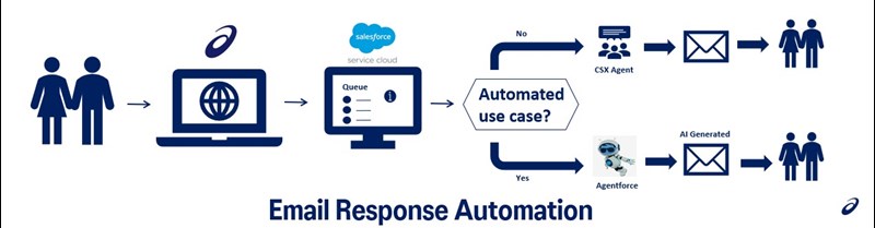 From Growth to Control - ASICS EMEA - afbeelding 2 (email response automation).jpg